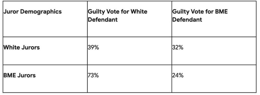 Click to enlarge Juror race bias for guilty vote