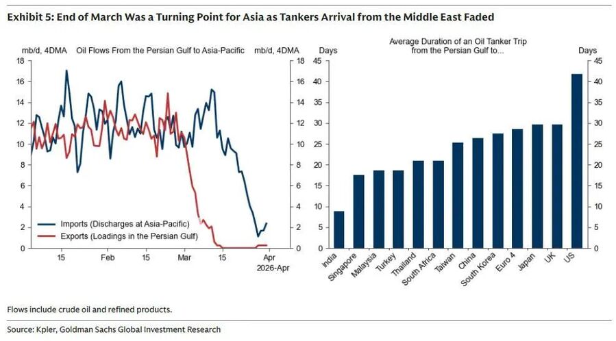 Chart oil flows from Hormuz 2026