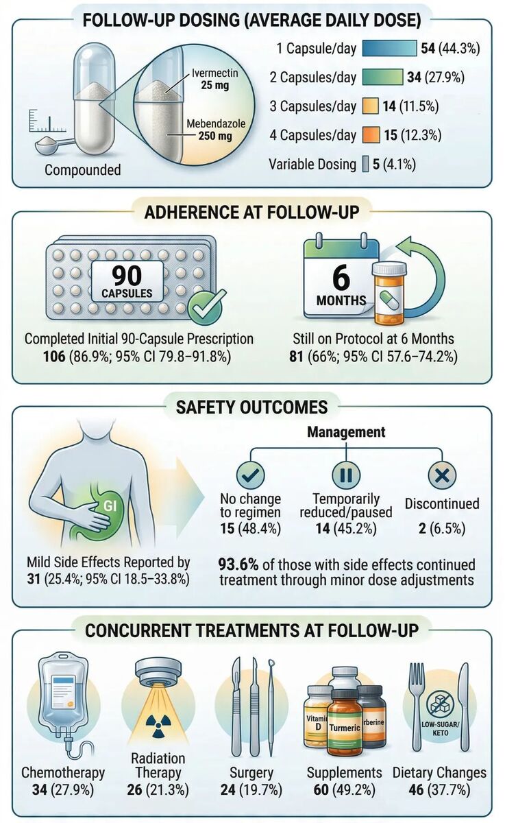 adherence ivermectin fenbendazole