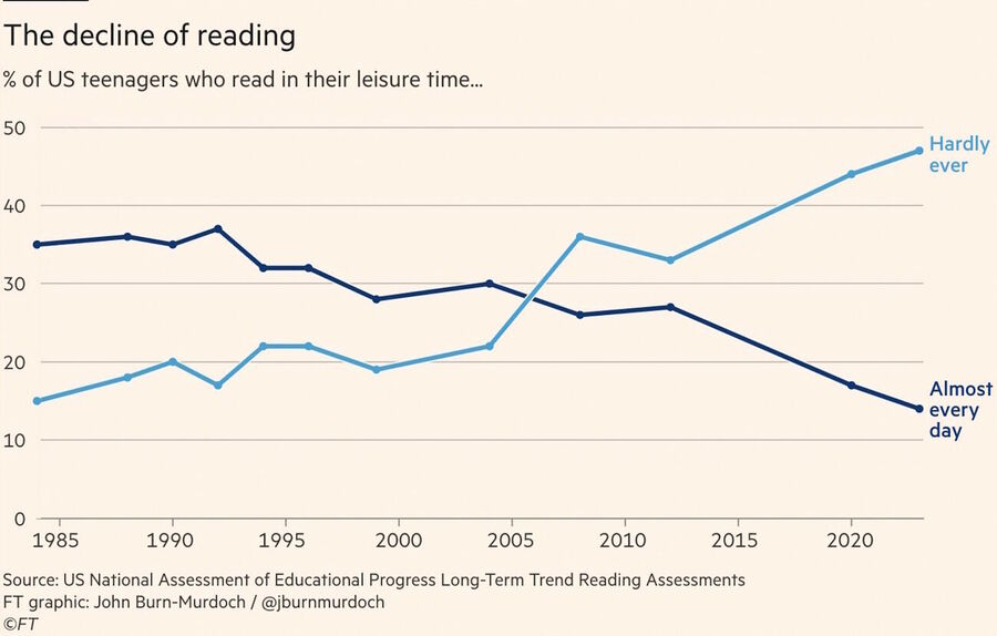 Click to enlarge chart decline of reading rates
