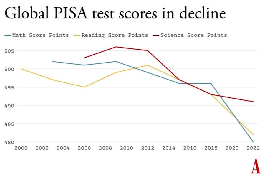 Click to enlarge global PISA scores decline math reading science