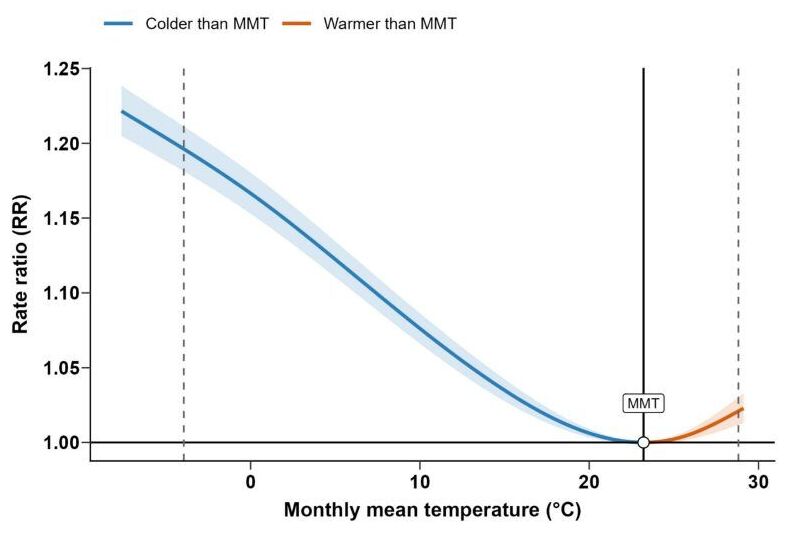 Cold Temperature