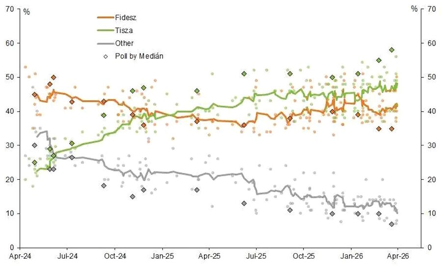 Click to enlarge hungarian elections poll