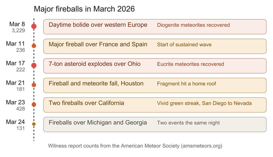 Click to enlarge March 2026 Fireballs