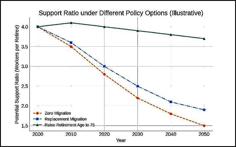 Support chart