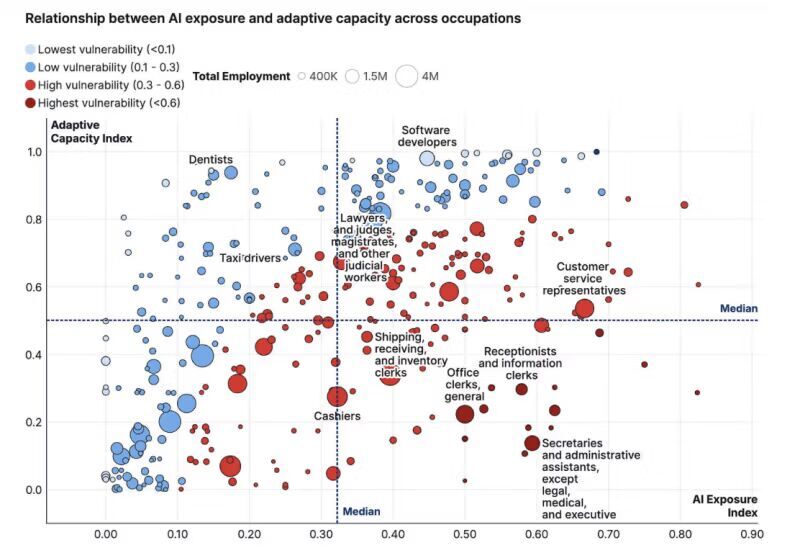 AI exposure and adaptive capacity