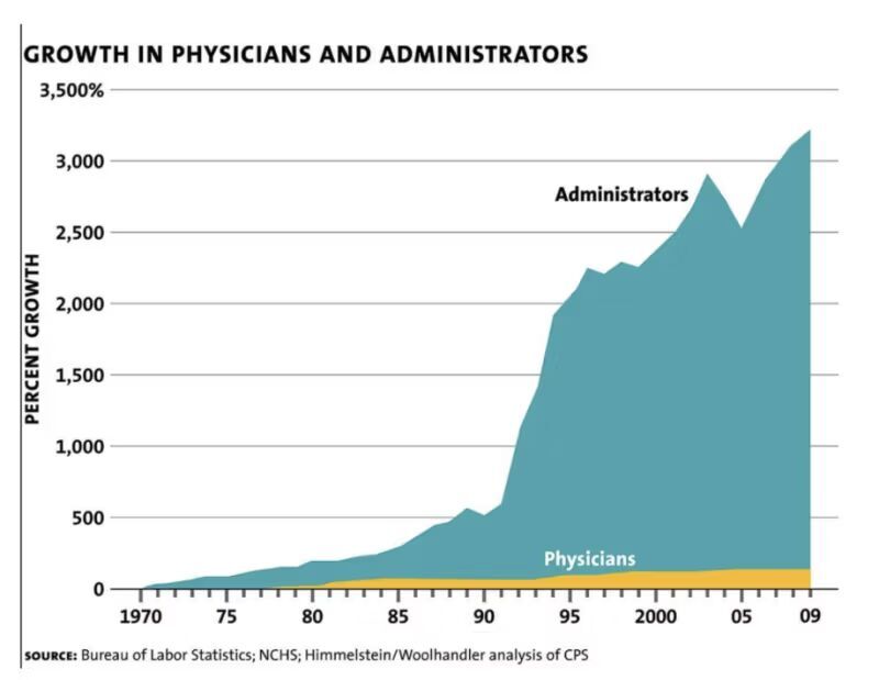 growth in physicians and admins