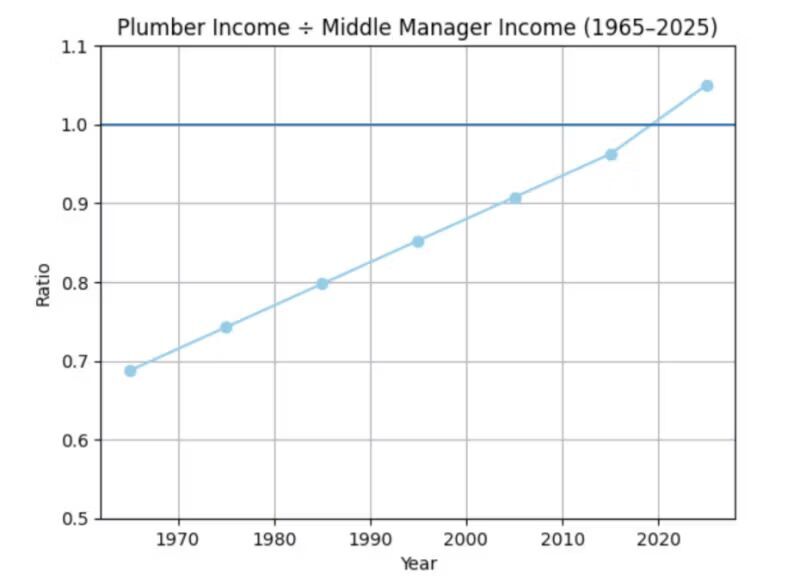 plumber income
