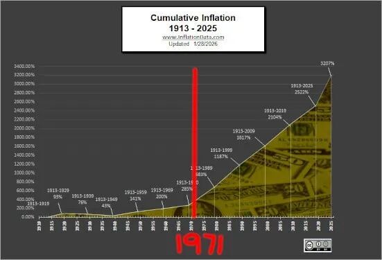 Cumulative Inflation 1913 - 2025