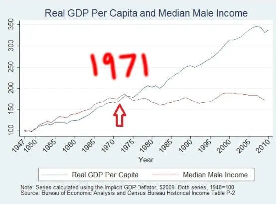 Real GDP Per Capita and Median Male Income