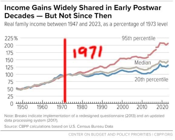Income Gains Widely Shared in Early Postyear Decades - But not Since Then