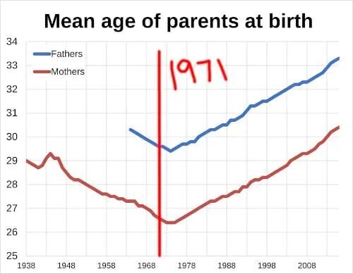 Mean age of parents at birth