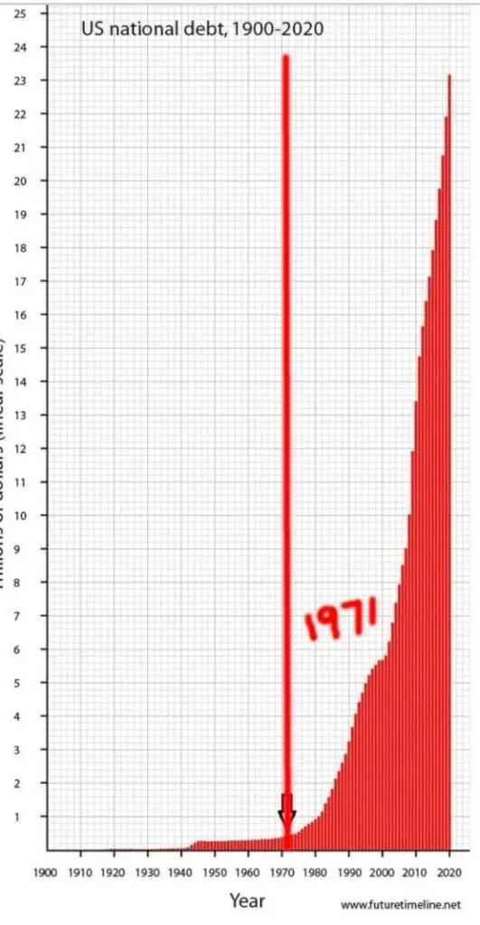 U.S. National Debt 1900 - 2020