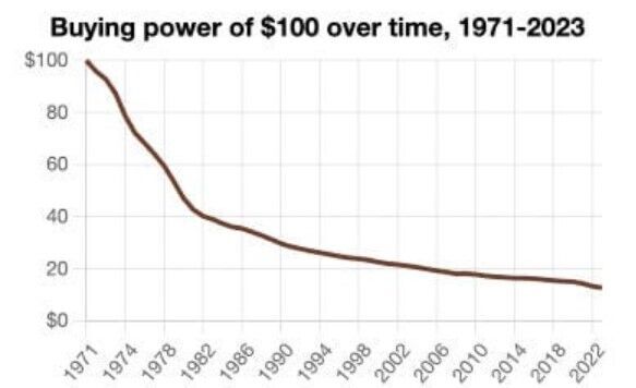 Buying power of $100 over time, 1971-2023