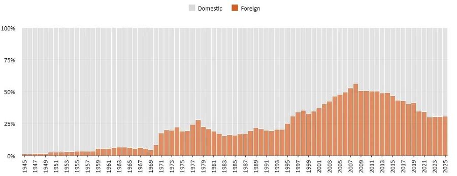 Click to enlarge US treasure bonds ownership