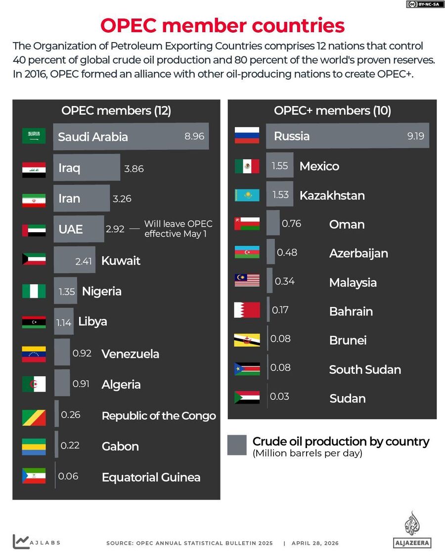 Click to enlarge OPEC members graph