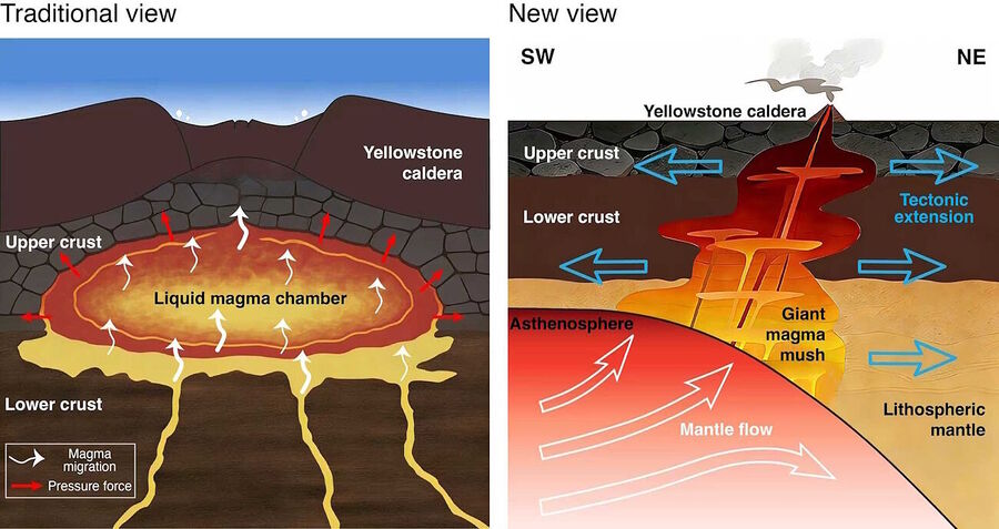 Click to enlarge new thoery yellowstone volcano magma flow