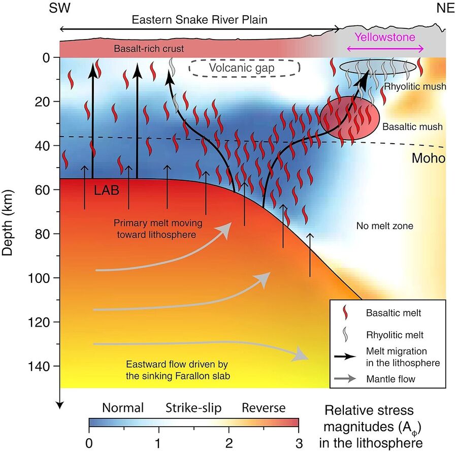 Click to enlarge new model magma flow yellowstone volcano