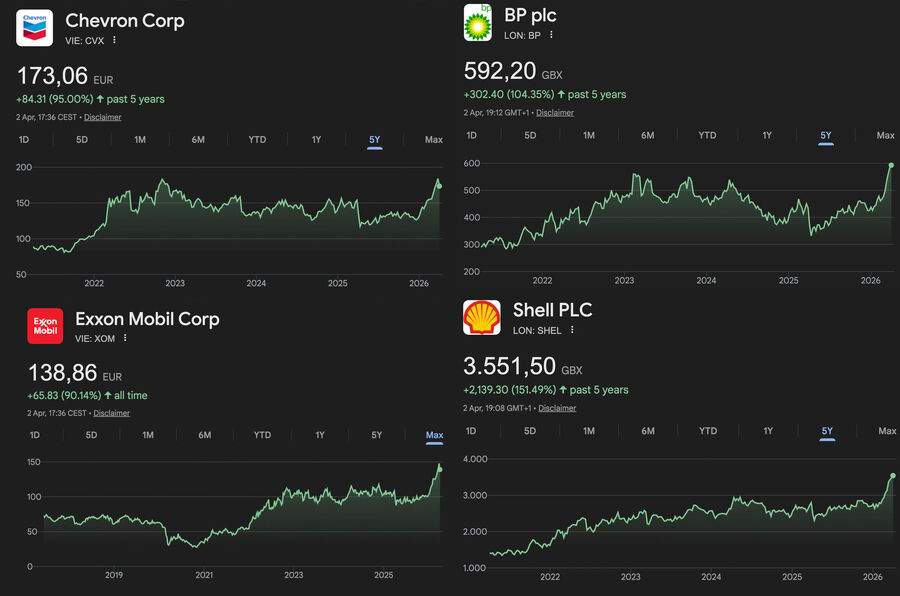 Click to enlarge oil companies share prices