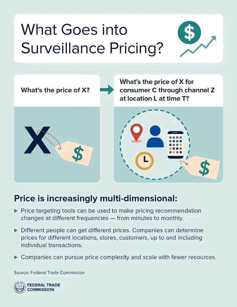 surveillance pricing predatory companie
