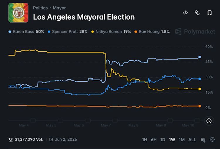 Click to enlarge spencer pratt polymarket los angeles mayor