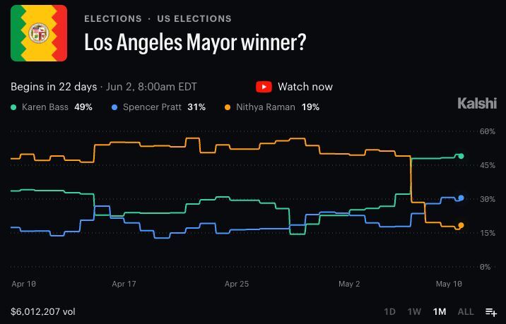 Click to enlarge Kalshi spencer pratt los angeles mayor poll