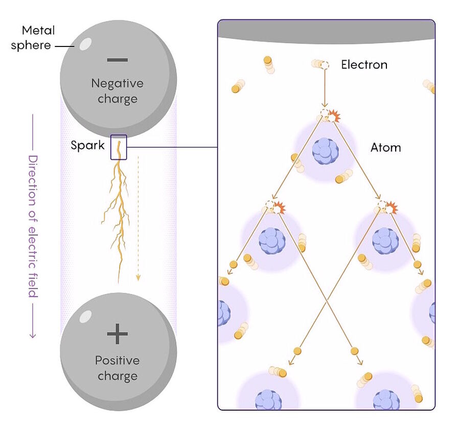 cascade electrons model lightning strike