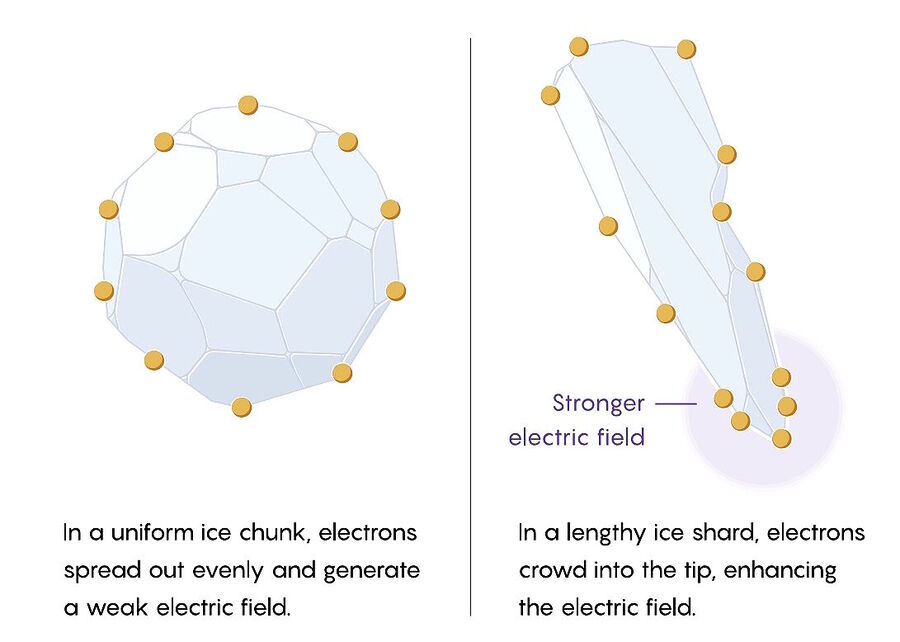 electron distribution different shapes ice crystals lighting