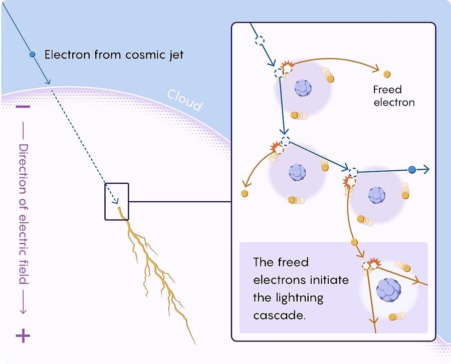 of electron cascade model of lightning cosmic rays