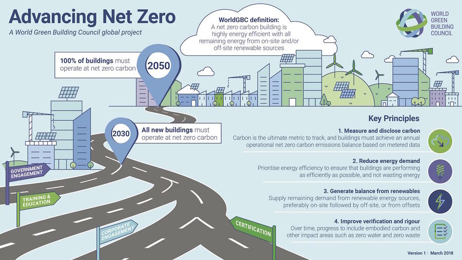 net zero carbon emissions dystopia