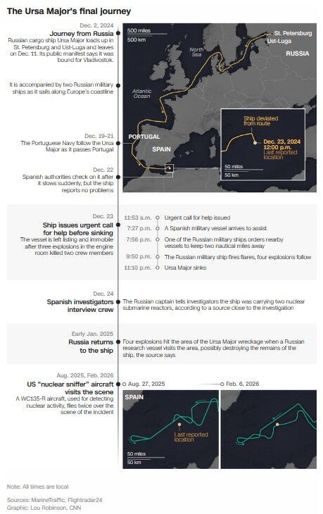 russian ship sinking nuclear reactors