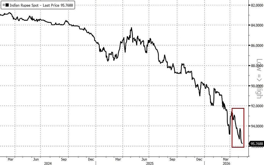 rupee loses value