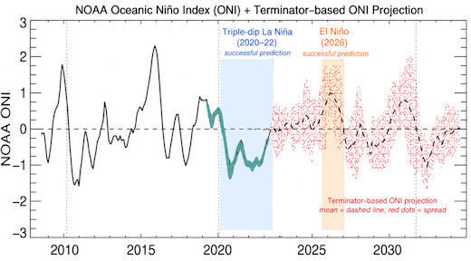 Click to enlarge NOAA Oceanic Nino Index