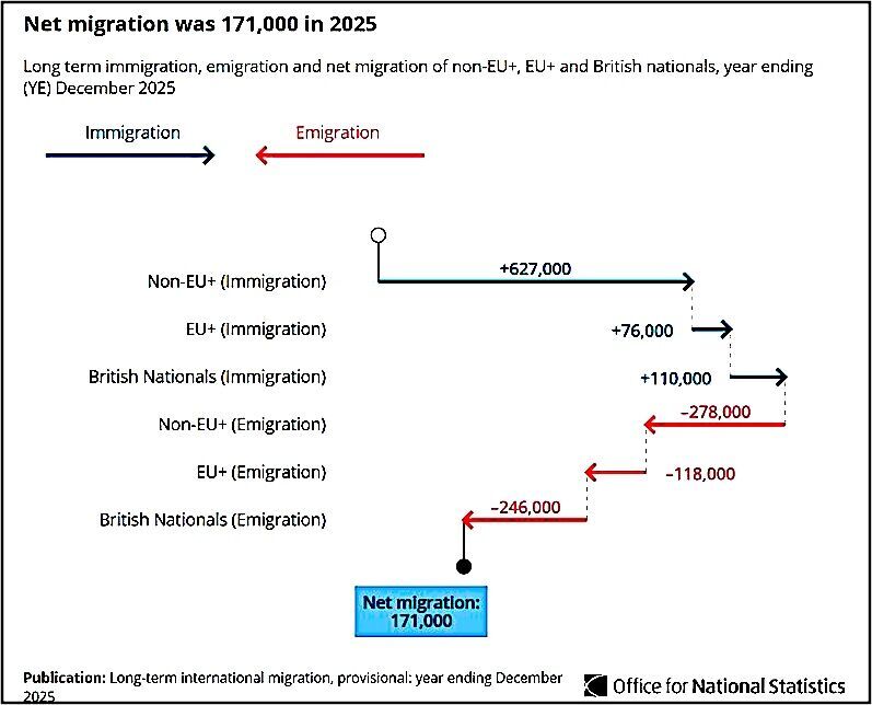 net migration chart