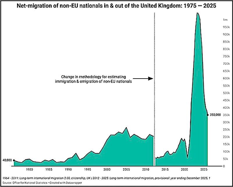 Net migration chart