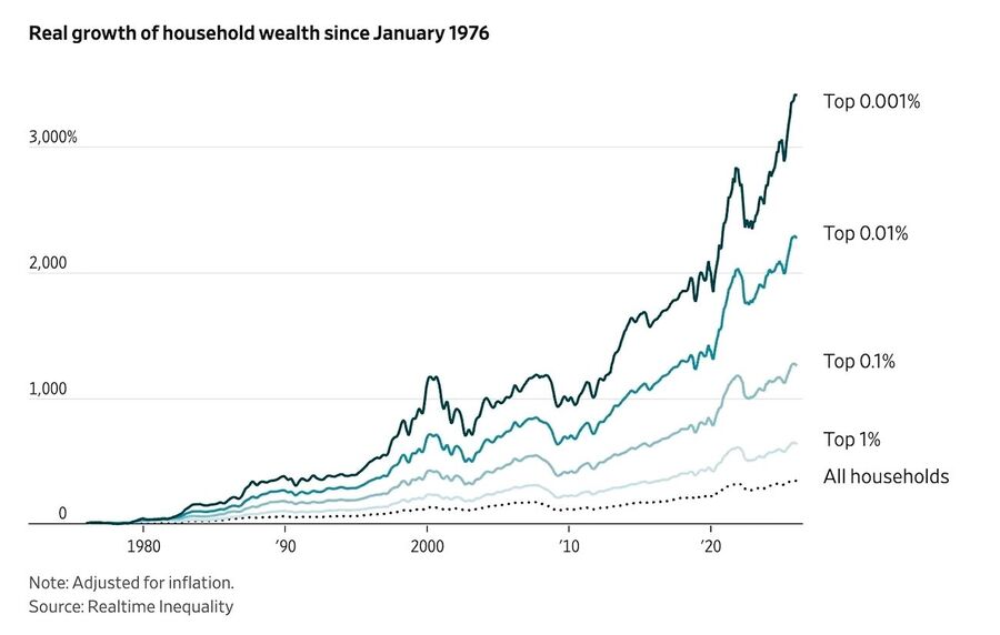 growth income inequality adjusted inflation