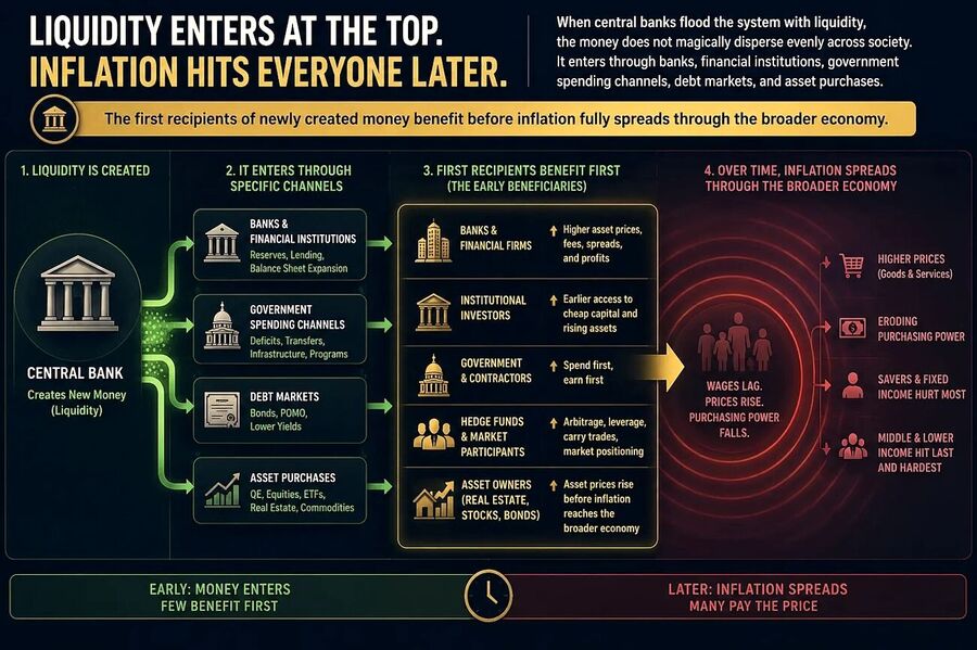 money liquidity top one percent receive first