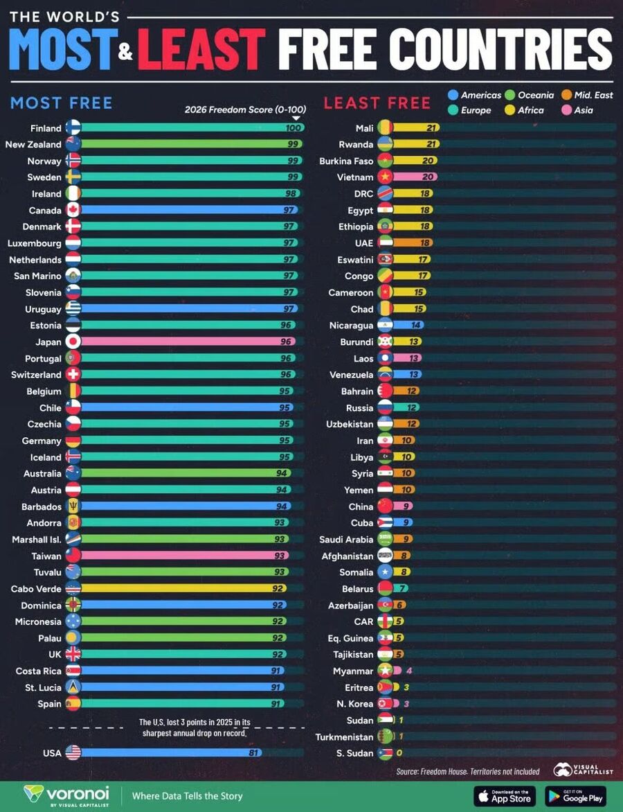 Most and least free country chart