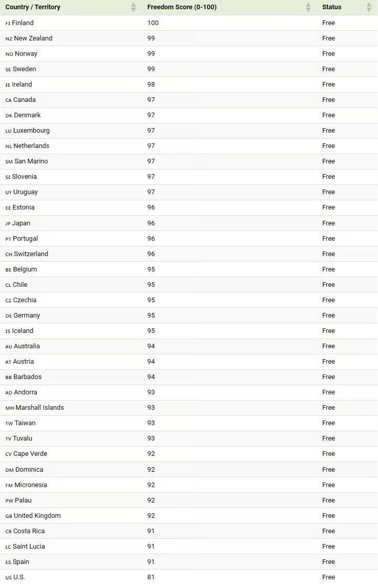 data table shows the countries with the highest freedom scores in 2025