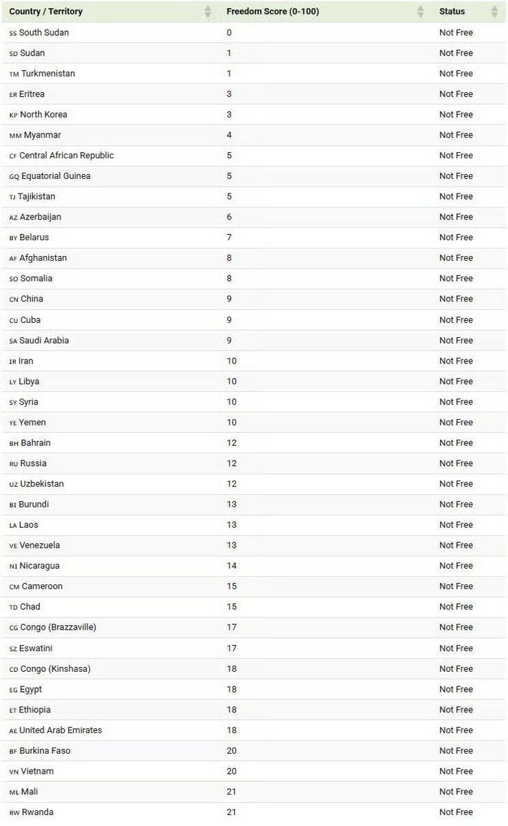 World’s Least Free Countries chart