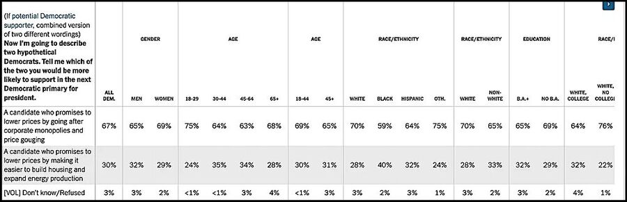 Chart dem support