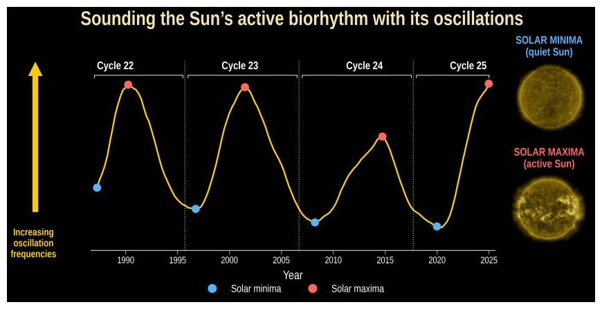 Sun's activity