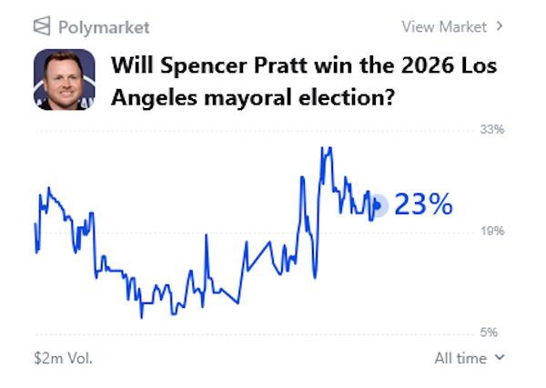spencer pratt polymarket
