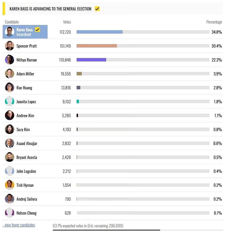 Click to enlarge los angeles returns mayor race 2026