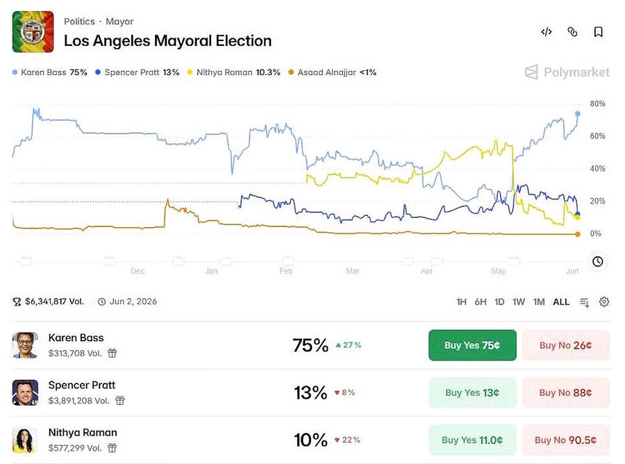 Click to enlarge polymarket odds pratt bass los angeles mayor