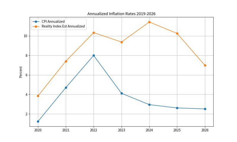 annualized