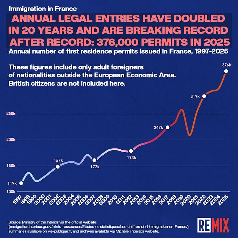 chart migrants france