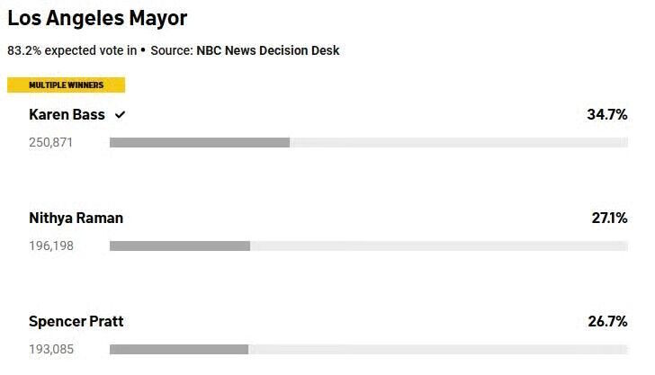 Click to enlarge vote count los angeles mayor race