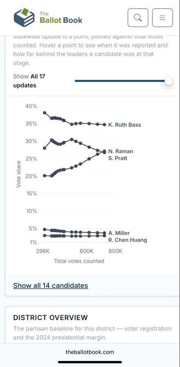 Click to enlarge vote count los angeles mayor race