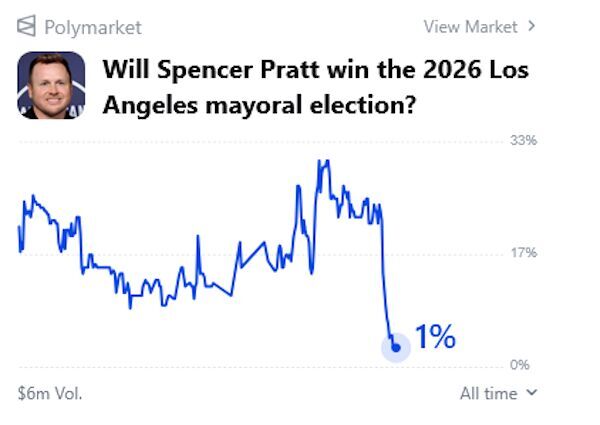 Click to enlarge spencer pratt polymarket fraud